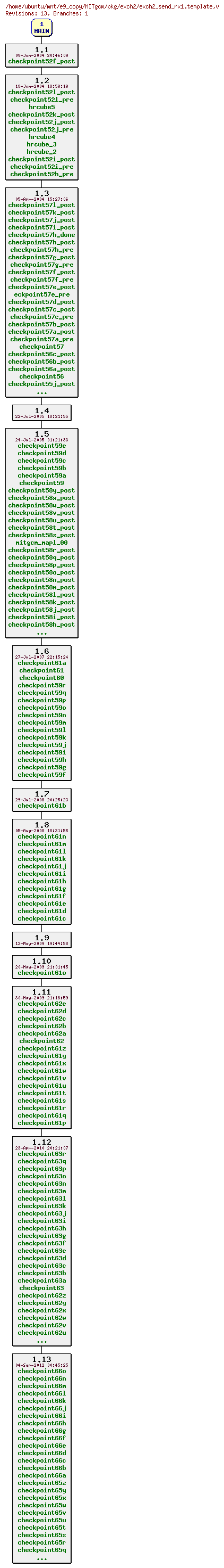 Revisions of MITgcm/pkg/exch2/exch2_send_rx1.template