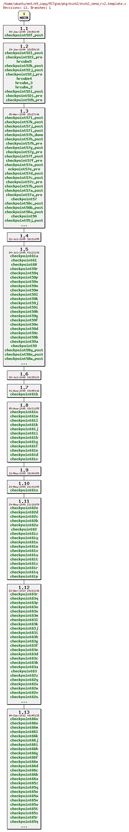 Revisions of MITgcm/pkg/exch2/exch2_send_rx2.template