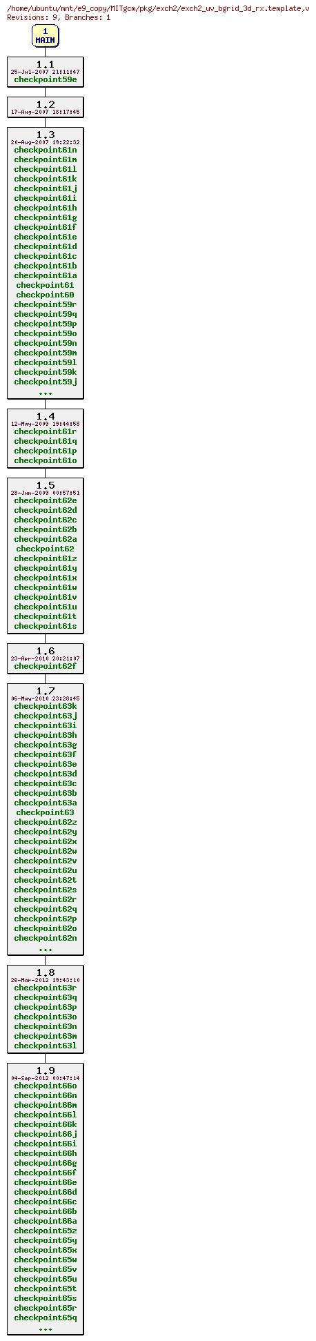 Revisions of MITgcm/pkg/exch2/exch2_uv_bgrid_3d_rx.template