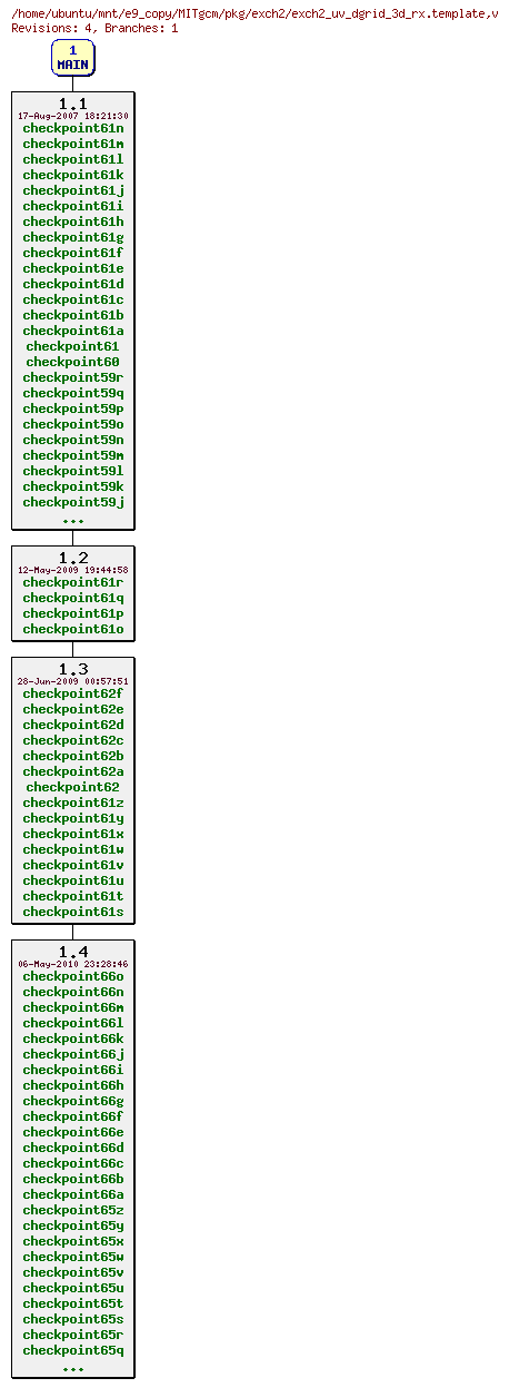 Revisions of MITgcm/pkg/exch2/exch2_uv_dgrid_3d_rx.template