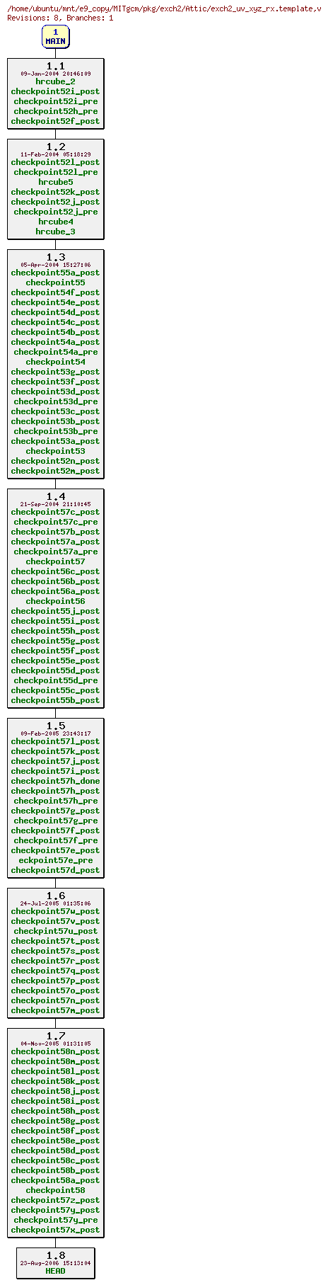 Revisions of MITgcm/pkg/exch2/exch2_uv_xyz_rx.template