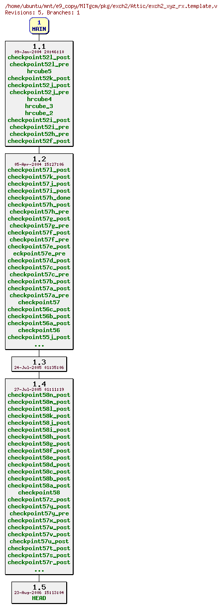 Revisions of MITgcm/pkg/exch2/exch2_xyz_rx.template