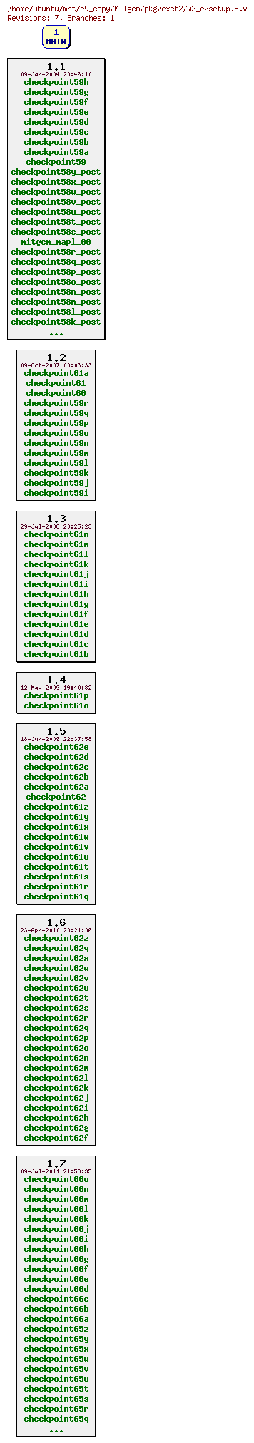 Revisions of MITgcm/pkg/exch2/w2_e2setup.F
