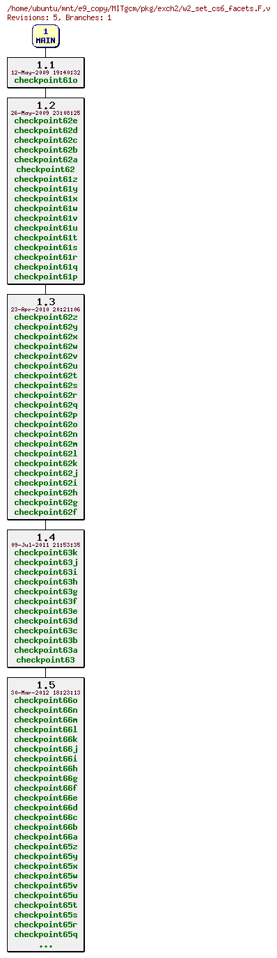 Revisions of MITgcm/pkg/exch2/w2_set_cs6_facets.F