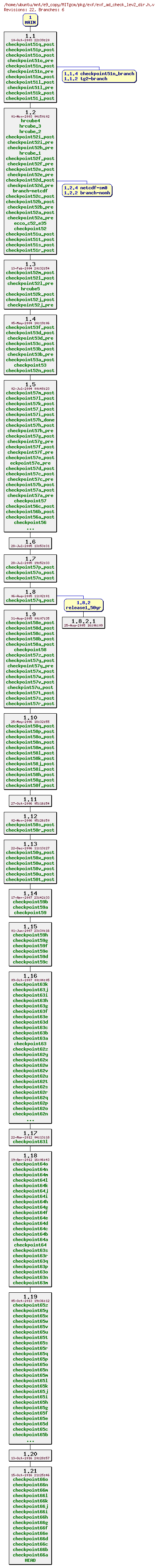 Revisions of MITgcm/pkg/exf/exf_ad_check_lev2_dir.h