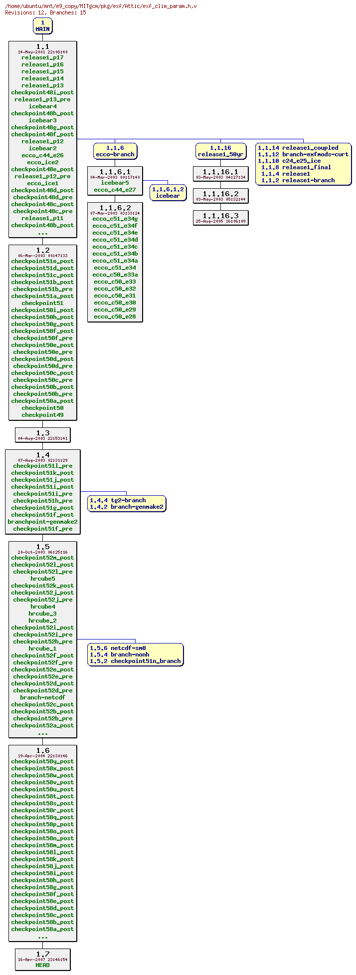 Revisions of MITgcm/pkg/exf/exf_clim_param.h