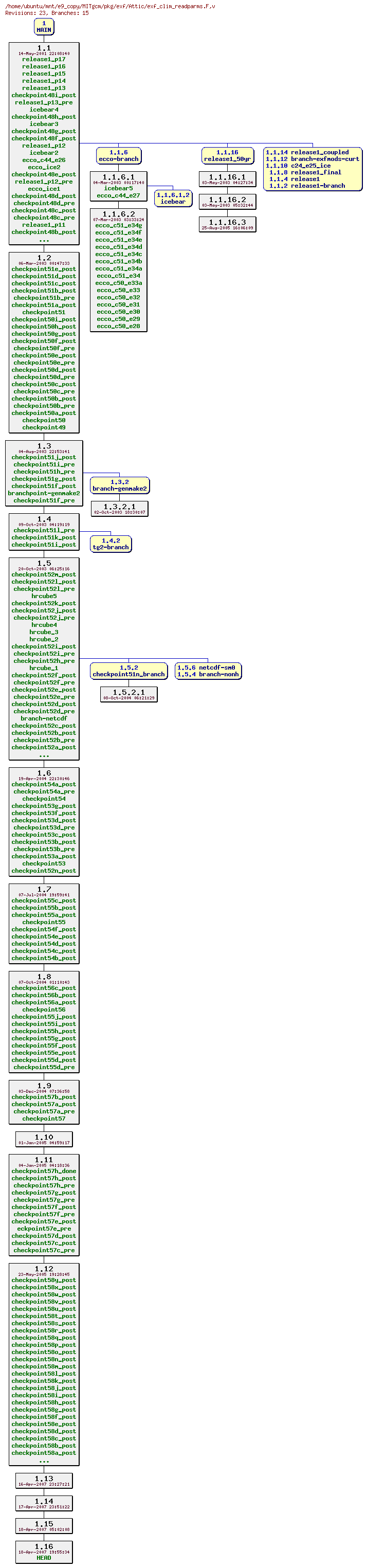 Revisions of MITgcm/pkg/exf/exf_clim_readparms.F