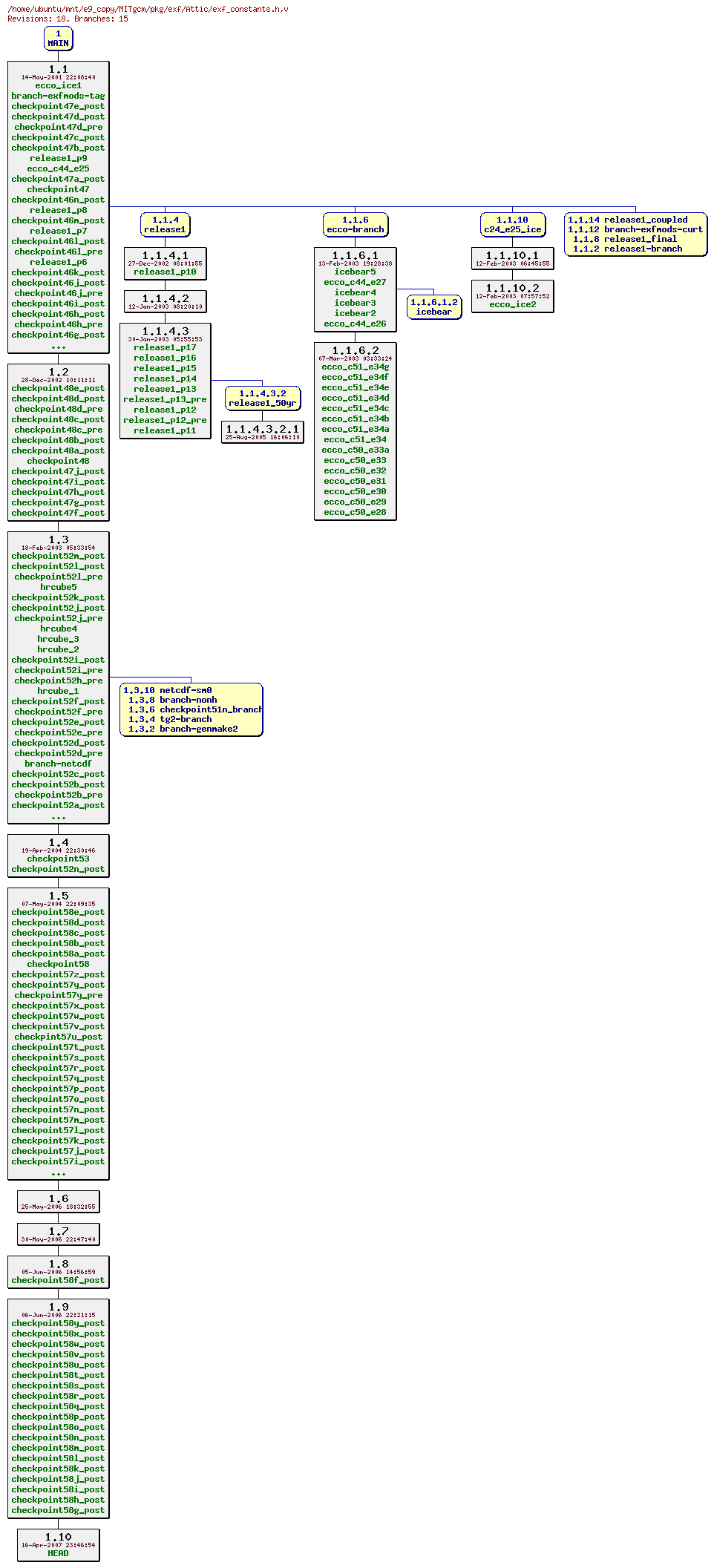 Revisions of MITgcm/pkg/exf/exf_constants.h