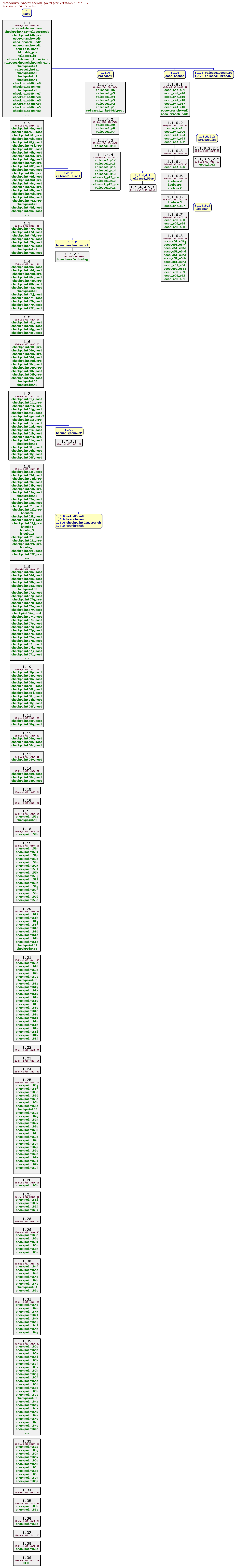 Revisions of MITgcm/pkg/exf/exf_init.F