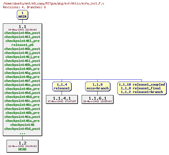 Revisions of MITgcm/pkg/exf/exfa_init.F