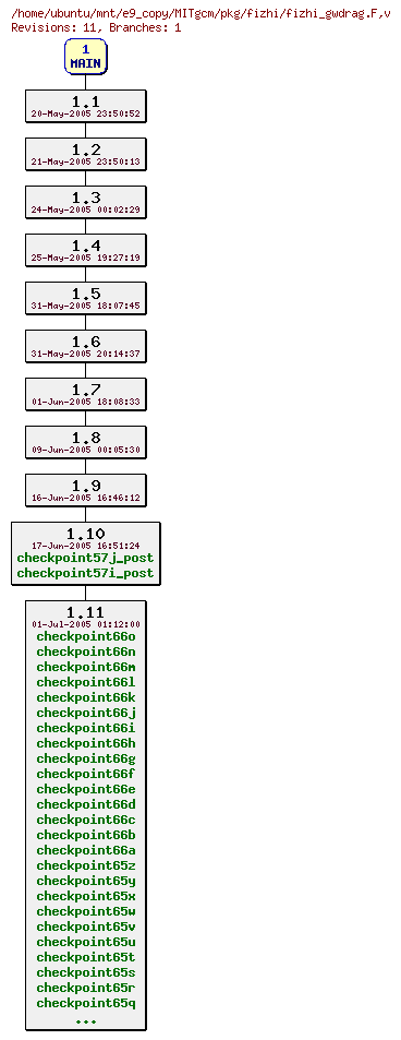 Revisions of MITgcm/pkg/fizhi/fizhi_gwdrag.F