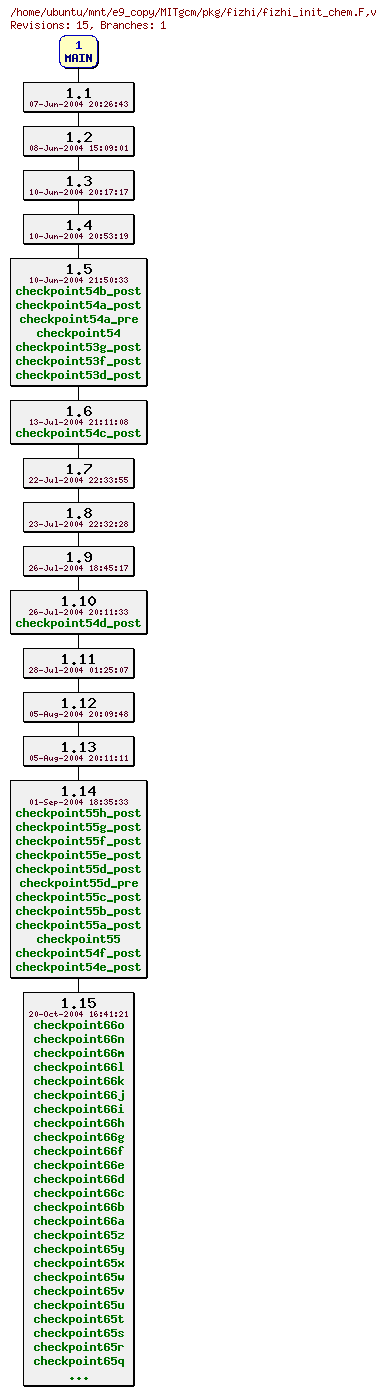 Revisions of MITgcm/pkg/fizhi/fizhi_init_chem.F