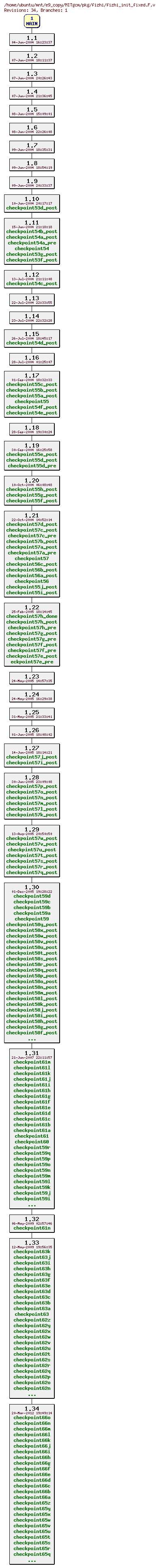 Revisions of MITgcm/pkg/fizhi/fizhi_init_fixed.F
