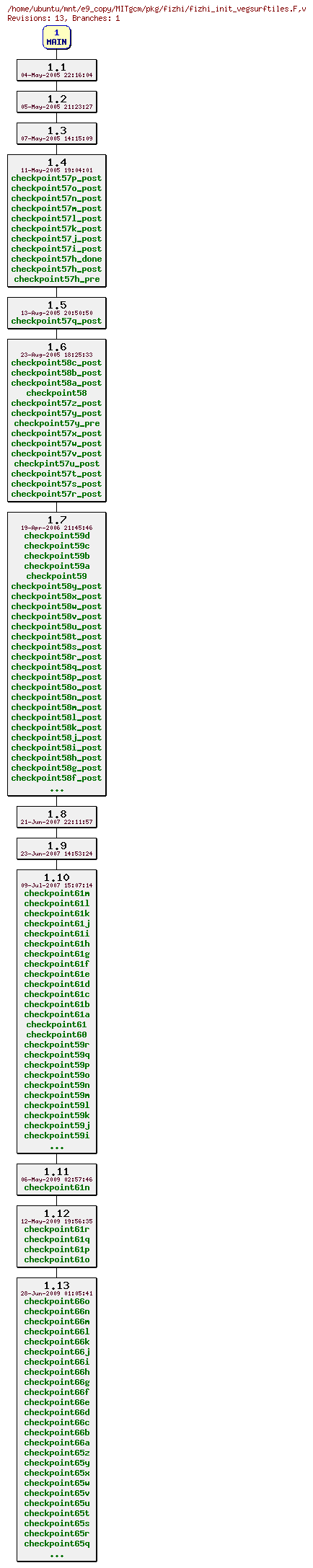 Revisions of MITgcm/pkg/fizhi/fizhi_init_vegsurftiles.F