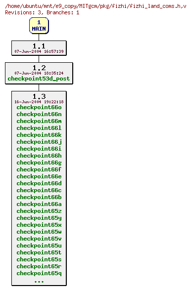 Revisions of MITgcm/pkg/fizhi/fizhi_land_coms.h