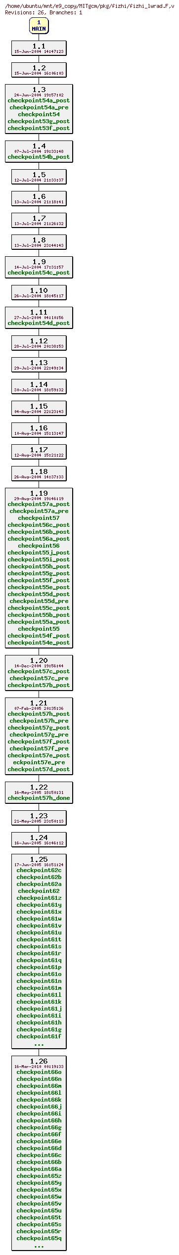 Revisions of MITgcm/pkg/fizhi/fizhi_lwrad.F