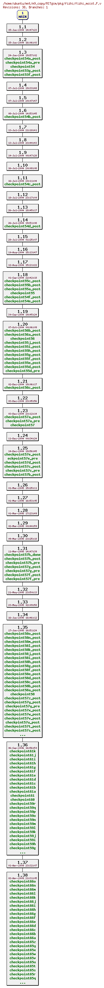 Revisions of MITgcm/pkg/fizhi/fizhi_moist.F