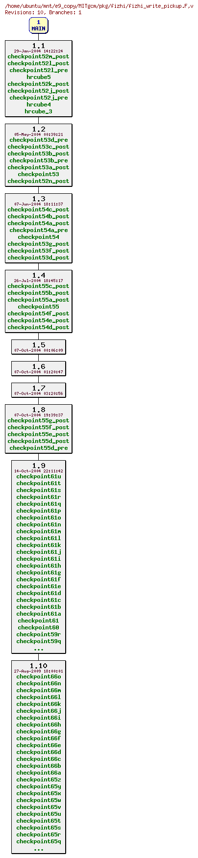 Revisions of MITgcm/pkg/fizhi/fizhi_write_pickup.F