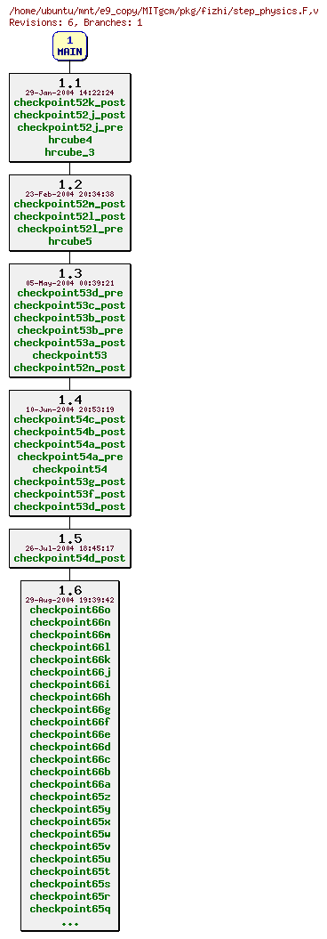 Revisions of MITgcm/pkg/fizhi/step_physics.F