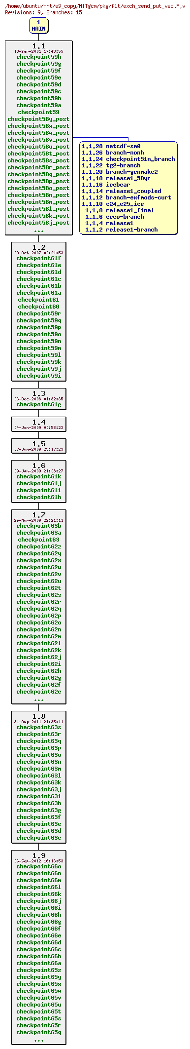 Revisions of MITgcm/pkg/flt/exch_send_put_vec.F