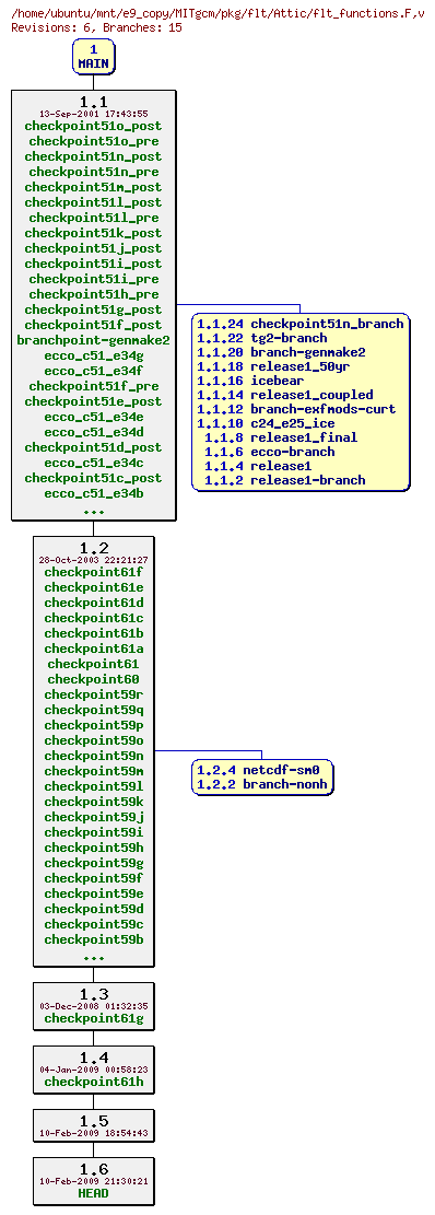 Revisions of MITgcm/pkg/flt/flt_functions.F