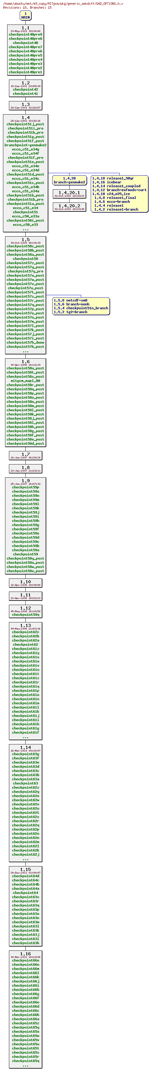 Revisions of MITgcm/pkg/generic_advdiff/GAD_OPTIONS.h