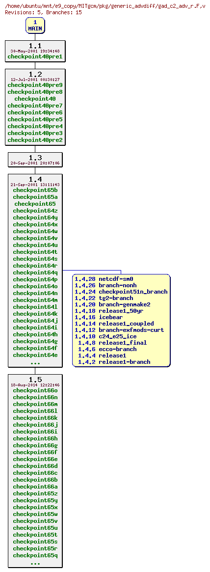Revisions of MITgcm/pkg/generic_advdiff/gad_c2_adv_r.F