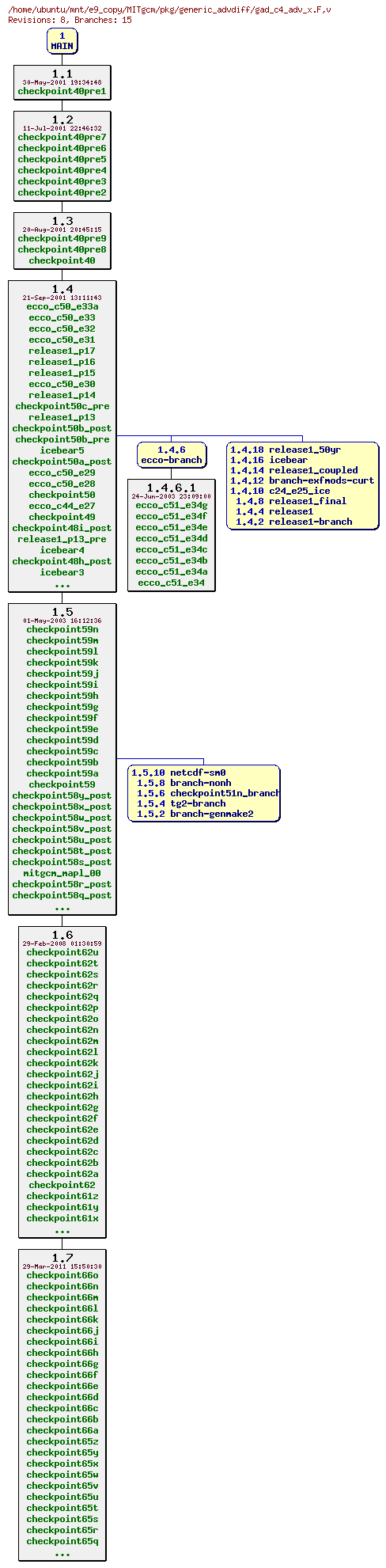 Revisions of MITgcm/pkg/generic_advdiff/gad_c4_adv_x.F