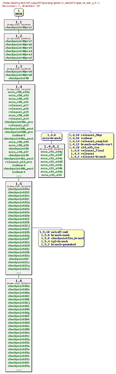 Revisions of MITgcm/pkg/generic_advdiff/gad_c4_adv_y.F