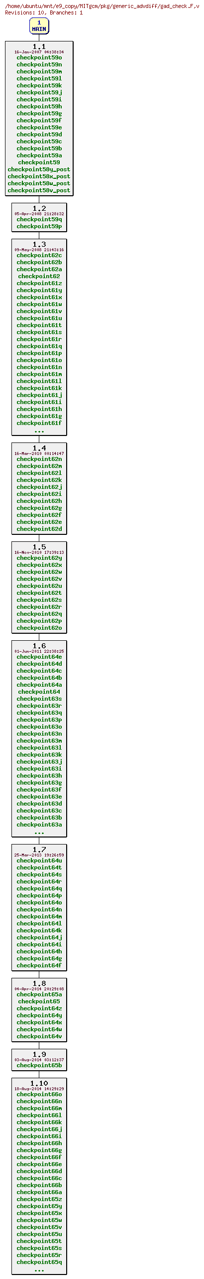 Revisions of MITgcm/pkg/generic_advdiff/gad_check.F