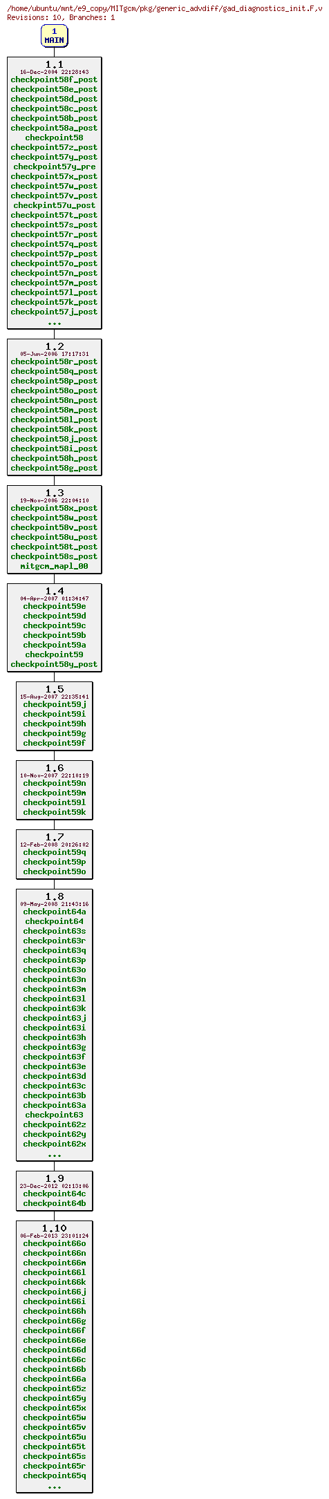 Revisions of MITgcm/pkg/generic_advdiff/gad_diagnostics_init.F
