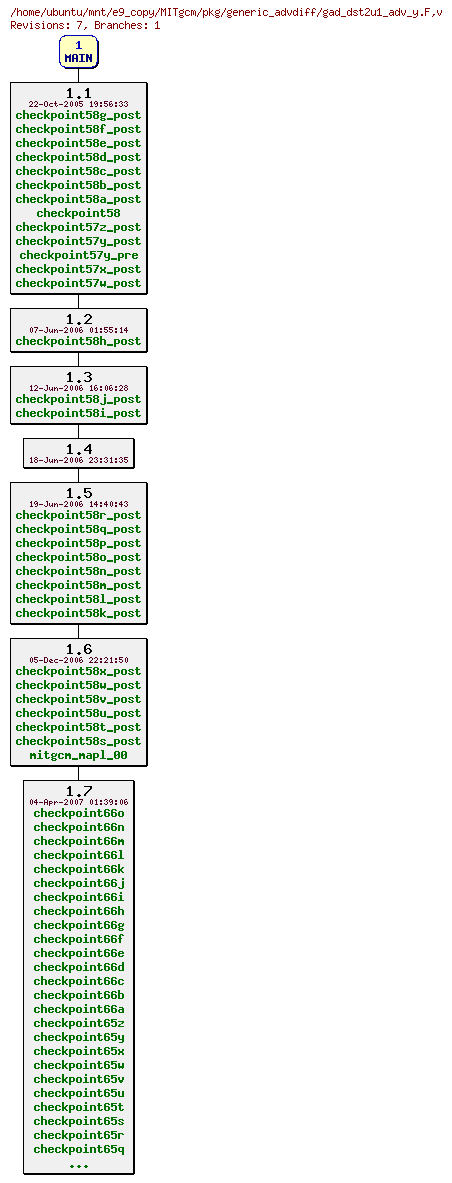 Revisions of MITgcm/pkg/generic_advdiff/gad_dst2u1_adv_y.F