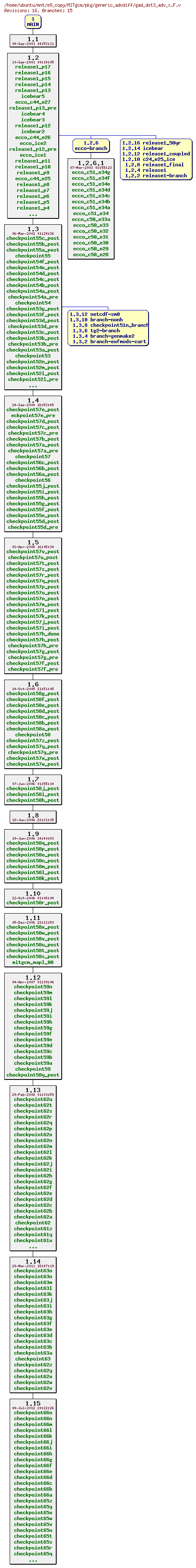 Revisions of MITgcm/pkg/generic_advdiff/gad_dst3_adv_x.F
