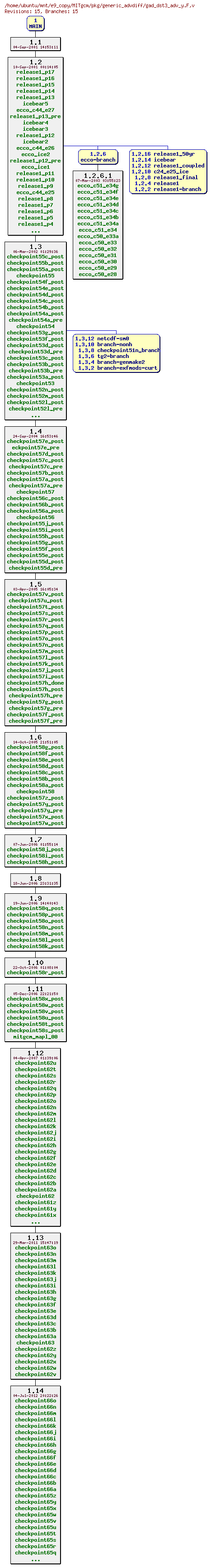 Revisions of MITgcm/pkg/generic_advdiff/gad_dst3_adv_y.F