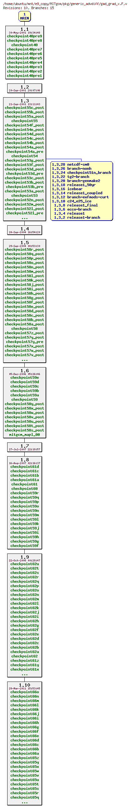 Revisions of MITgcm/pkg/generic_advdiff/gad_grad_x.F