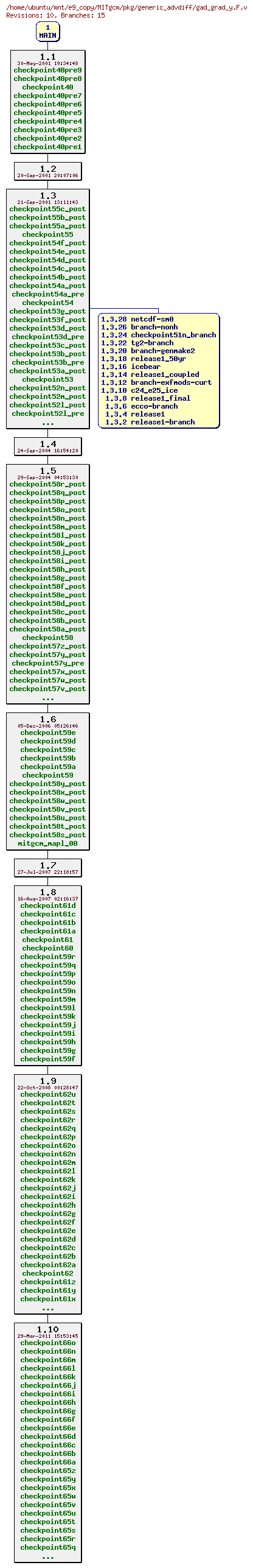 Revisions of MITgcm/pkg/generic_advdiff/gad_grad_y.F