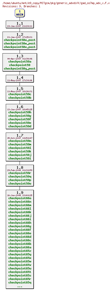 Revisions of MITgcm/pkg/generic_advdiff/gad_os7mp_adv_x.F