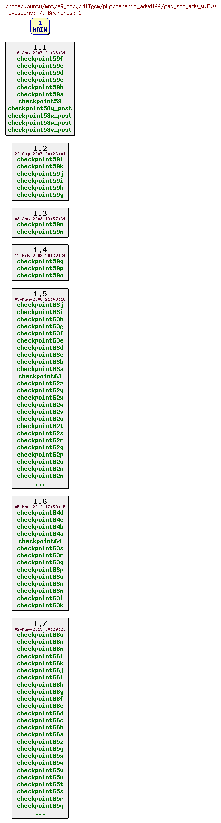 Revisions of MITgcm/pkg/generic_advdiff/gad_som_adv_y.F