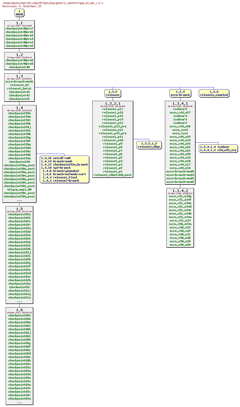 Revisions of MITgcm/pkg/generic_advdiff/gad_u3_adv_x.F