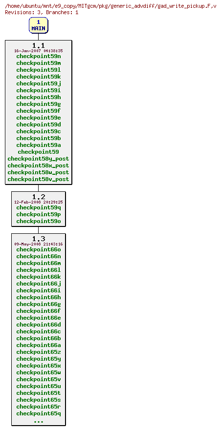 Revisions of MITgcm/pkg/generic_advdiff/gad_write_pickup.F