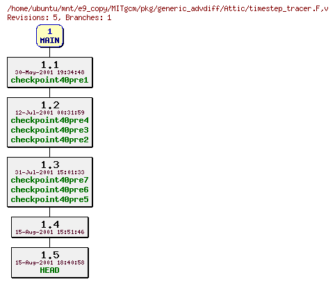 Revisions of MITgcm/pkg/generic_advdiff/timestep_tracer.F
