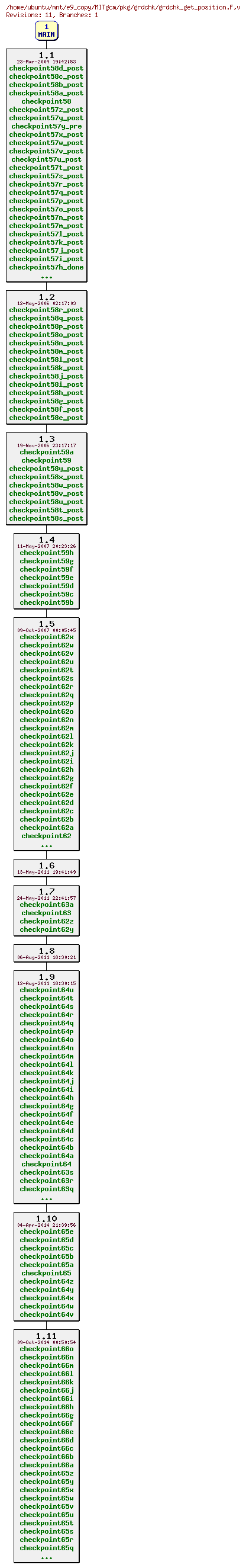 Revisions of MITgcm/pkg/grdchk/grdchk_get_position.F