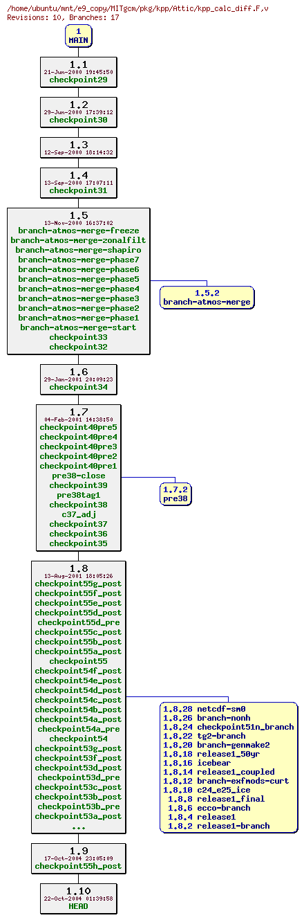 Revisions of MITgcm/pkg/kpp/kpp_calc_diff.F