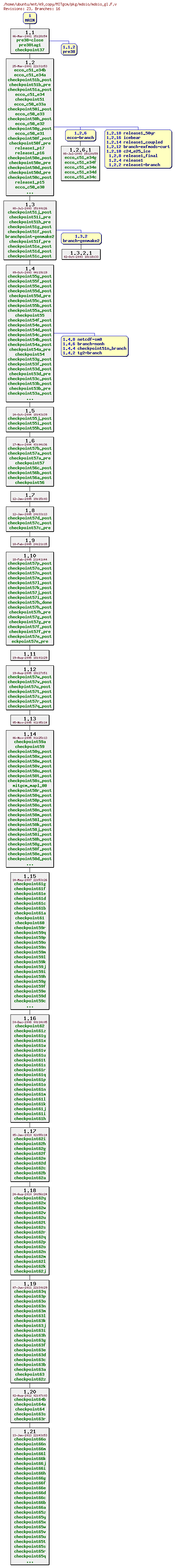 Revisions of MITgcm/pkg/mdsio/mdsio_gl.F