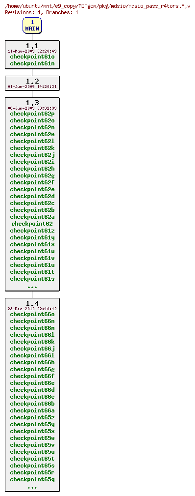 Revisions of MITgcm/pkg/mdsio/mdsio_pass_r4tors.F