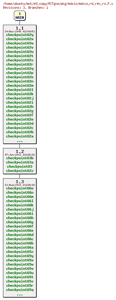 Revisions of MITgcm/pkg/mdsio/mdsio_rd_rec_rs.F