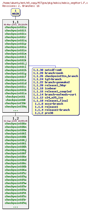 Revisions of MITgcm/pkg/mdsio/mdsio_seg4torl.F