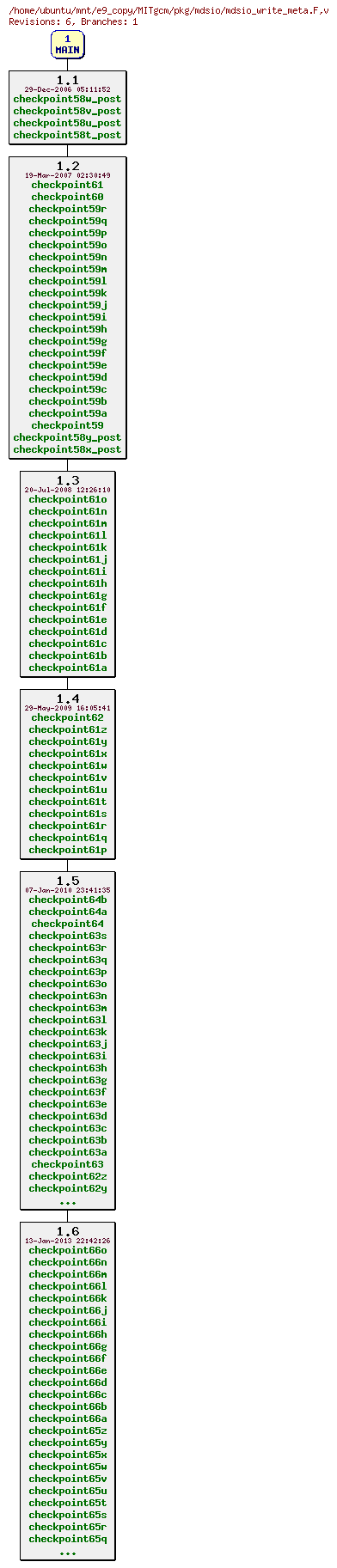 Revisions of MITgcm/pkg/mdsio/mdsio_write_meta.F