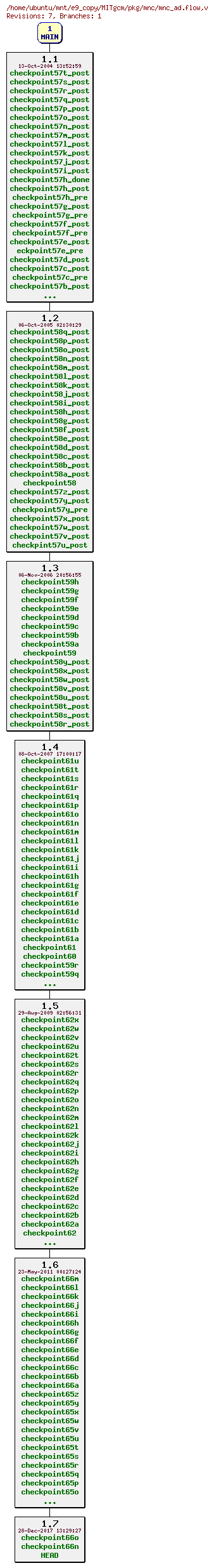 Revisions of MITgcm/pkg/mnc/mnc_ad.flow