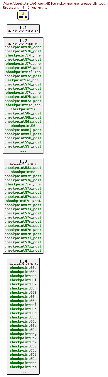 Revisions of MITgcm/pkg/mnc/mnc_create_dir.c